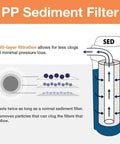 Illustration of Pro-Grade 5-Micron PP Sediment Filter For Whole House Water Filtration System showing multi-layer layout.