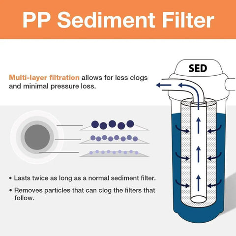 Illustration of Pro-Grade 5-Micron PP Sediment Filter For Whole House Water Filtration System showing multi-layer layout.