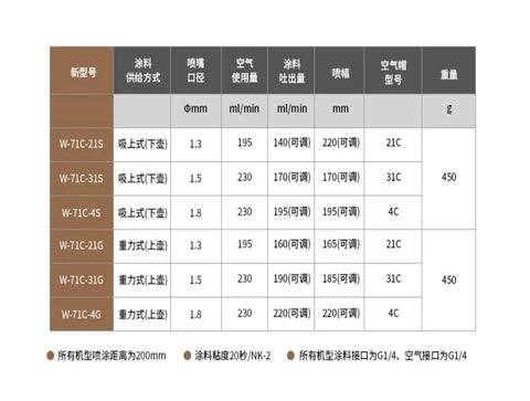 Product specifications table for Professional Grade Pneumatic Paint Sprayer With 1.3 Atomization And Top Fill Nozzle Complete Kit.