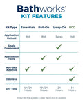 Bathworks kit features comparison chart for Essentials, Roll-On, Spray-On, and ECO including application method and dry time.