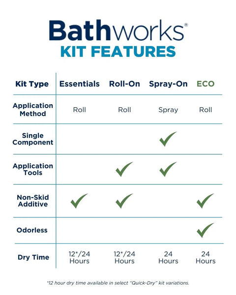 Bathworks kit features comparison chart for Essentials, Roll-On, Spray-On, and ECO including application method and dry time.