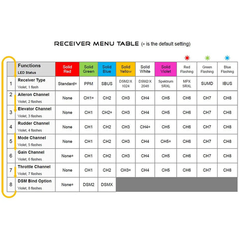 Receiver menu table for A3 Pro V2 6 Axis RC Plane Stabilizer Gyro Controller settings, showing LED statuses and channel functions.