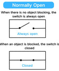 Diagram of normally open switch operation, showing open circuit when unblocked and closed circuit when object blocks, part of Four Pack IR Break Beam Sensor Kit With Through Beam Photoelectric Switches, 5V NPN Normally Open, 25cm Cable, 30cm Test Distance, High Speed Infrared Detection for Industrial Automation and Part Counting.