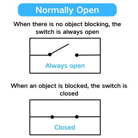 Diagram showing normally open switch operation for a high speed infrared break beam sensor set, closed when blocked, open when unblocked.