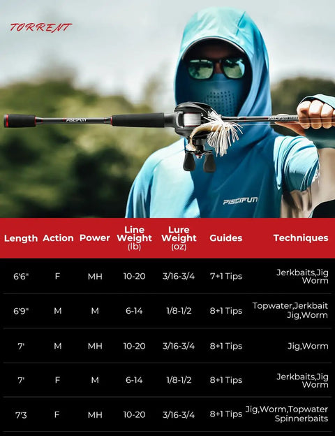 Angler holding Torrent Baitcaster Rod Two Piece Portable Casting Rod for sensitive lightweight handling and accuracy.