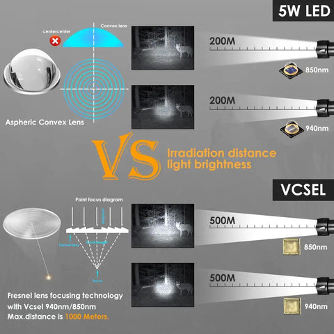 Diagram showing VCSEL 850nm IR flashlight comparison with 5W LED, highlighting focus and reach of 1000 meters