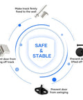 Infographic of 6 Ft Brushed Nickel Sliding Barn Door Hardware Track Kit With J Pulley, highlighting safety and stability features.