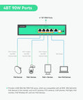 Diagram of 4 Port PoE Plus Plus Switch With BT 90W Per Port 96W Total Budget, showing four PoE ports and connected devices.