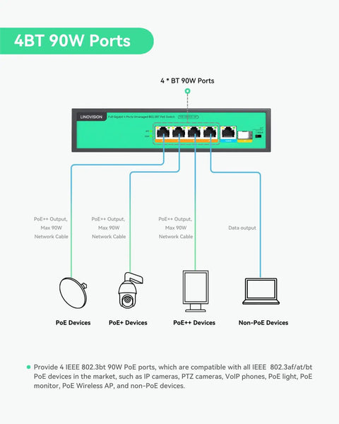 Diagram of 4 Port PoE Plus Plus Switch With BT 90W Per Port 96W Total Budget, showing four PoE ports and connected devices.