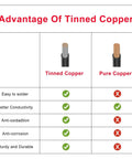 Comparison chart showing advantages of Tinned Copper vs Pure Copper for Top Shelf 22 AWG High Temp Wire.