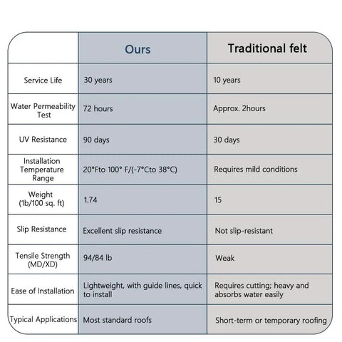 Comparison chart showcasing performance metrics of Top Shelf Synthetic Roof Underlayment Roll Measures 48 By 250 Feet Covering Exactly One Thousand Square Feet.