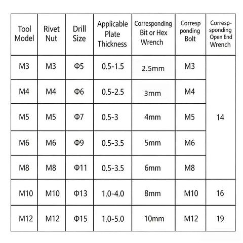 Rivet Nut Tool Kit Set M3 To M12 With Heavy Duty Carbon Steel Build, Built Tough For Quick Install Manual Or Drill Operation, Includes Rivet Nuts For Each Size, Great For Metal Fabrication, Farm Equipment, And Vehicle Mods. size chart for M3-M12 drill bits and plate thickness