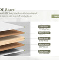 Diagram showing layers of MDF board with PVC surface, solid wood core, and multi-layer construction for durability.