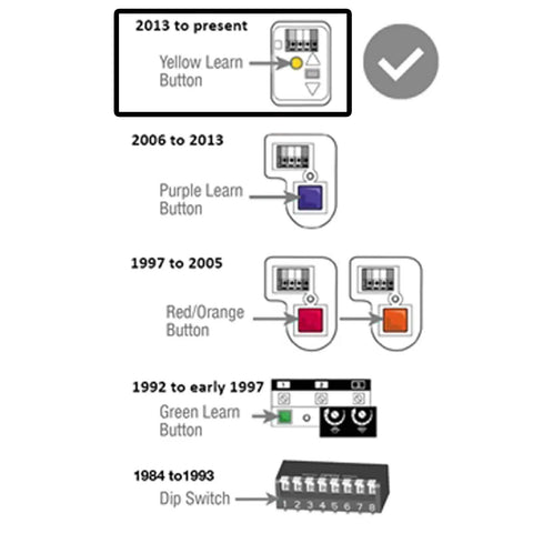 Diagram showing learn button colors by year for garage door opener systems, highlighting yellow learn button, compatible from 2013-present.