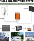 Diagram of Portable 48V Wind Generator Kit with charge controller, solar panels, battery, inverter, marine and RV use, helix design.