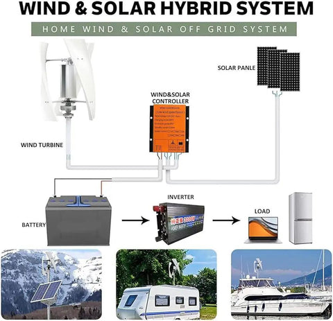 Diagram of Portable 48V Wind Generator Kit with charge controller, solar panels, battery, inverter, marine and RV use, helix design.