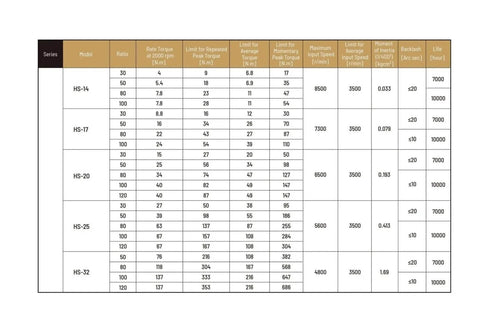 Specifications table for Harmonic Drive Reducer SHF32 IV Strain Wave Gear Reducer for Stepper Motor Lightweight Compact Precision Gearbox