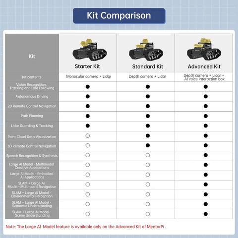 Comparison chart of Starter, Standard, and Advanced kits with features for Robot Car Kit With ChatGPT Vision AI Lidar SLAM 3D Depth Camera.