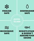 Diagram showing benefits of Glass Food Storage Set With Mixed Sizes And Lids: dishwasher, freezer, microwave safe, odor resistance.