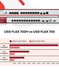 Heavy Duty Enterprise Firewall With Slick Ai Threat Hunting And Complete Utm Shielding For Up To 500 Network Users Offering Poe Plus Connectivity Offline Setup Tools And A Nifty Two Year Gold Security Bundle Included Today, Zyxel USG FLEX 700H details and throughput comparison chart.