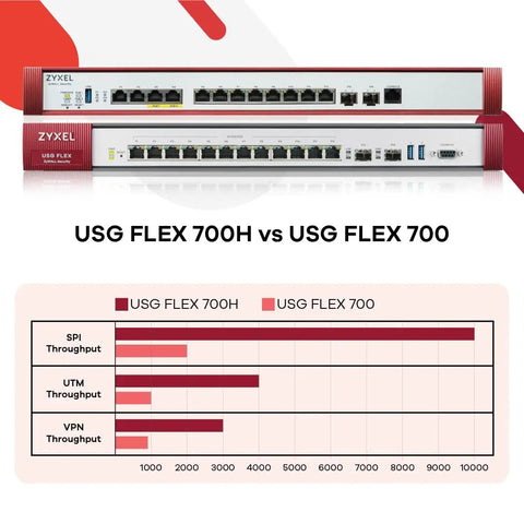 Heavy Duty Enterprise Firewall With Slick Ai Threat Hunting And Complete Utm Shielding For Up To 500 Network Users Offering Poe Plus Connectivity Offline Setup Tools And A Nifty Two Year Gold Security Bundle Included Today, Zyxel USG FLEX 700H details and throughput comparison chart.