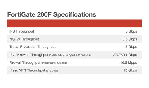 FortiGate 200F specifications chart detailing throughput metrics, supporting Beast Mode Network Security Appliance And Next Generation Firewall With Top Shelf Unified Threat Protection That Flattens Cyber Threats For Midsize Businesses And Enterprise Branches Quick Setup Deployment.