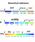 Soil Moisture Meter Must-Have All-In-One 3-In-1 PH And Light Test Kit illumination, pH, and humidity reference chart