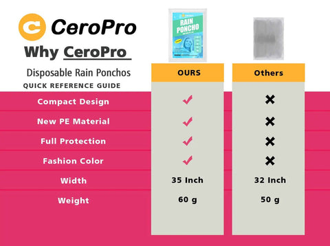 Grab And Go Clear Disposable Rain Ponchos For Adults With Hood 10 Pack Family Emergency Ponchos comparison chart highlighting features.