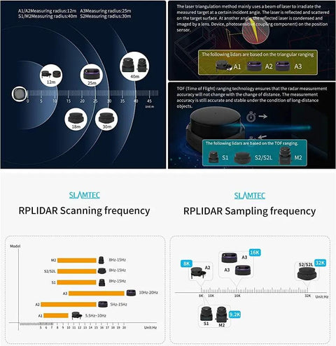 Graphical comparison of RPLIDAR models with scanning and sampling frequency, featuring 2D Lidar Sensor With 360 Degree Scan, 18 Meter Range.