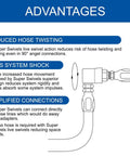 Diagram showing advantages of Heavy Duty Half Inch FXF Swivel With MxM Adapter for preventing hose twisting and reducing system shock.