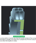 Cutaway view of turbine impeller from Portable 50W Micro Hydro Generator With Brushless Water Turbine For On The Go Camping.