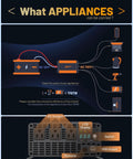 Diagram showing Reliable Workhorse 2000 Watt Power Inverter With Wireless Remote And Dual Usb 4000W Surge Kick connections for various appliances.