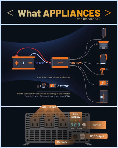 Diagram showing Reliable Workhorse 2000 Watt Power Inverter With Wireless Remote And Dual Usb 4000W Surge Kick connections for various appliances.