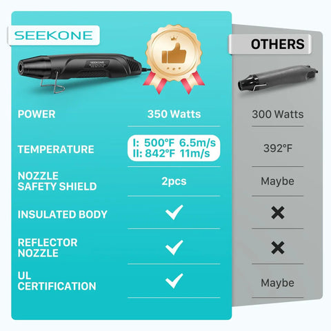 Comparison chart of Compact Dual Temp Heat Gun with 350W 500F/842F settings vs. other 300W 392F heat gun, highlighting features.