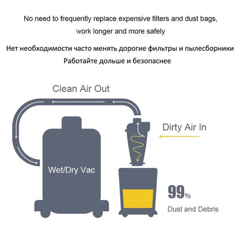 Diagram showing Shop Ready Industrial And Home Woodworking Vacuum Dust Collector With Flange Filter for air cleaning efficiency.