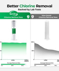 Smooth Two Stage Whole House Water Filtration System Featuring 20 Inch Sediment And Carbon Block Filters test results for chlorine removal rate.