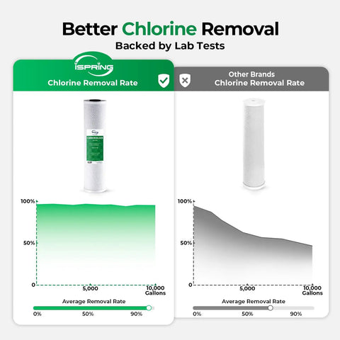 Smooth Two Stage Whole House Water Filtration System Featuring 20 Inch Sediment And Carbon Block Filters test results for chlorine removal rate.