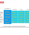 Comparison chart for Semi Metallic Pro Front Brake Pads For Honda ATV Rancher 420 Foreman 500 520 on key performance metrics