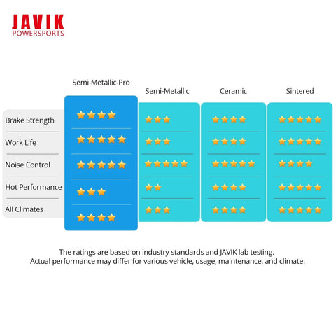 Comparison chart for Semi Metallic Pro Front Brake Pads For Honda ATV Rancher 420 Foreman 500 520 on key performance metrics