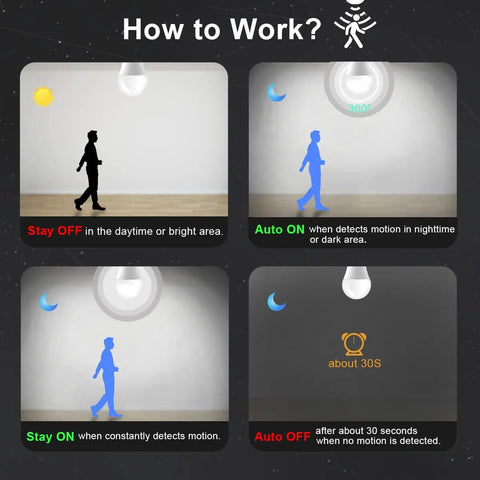 Radar Motion Sensor Outdoor LED Bulbs 12W 100W Equivalent A19 Daylight Easy Install Motion Detector For Outside Porch Garage E26 Base 2 Pack No Fuss Lighting infographic showing day and night motion settings
