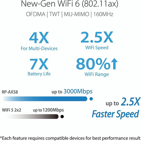 WiFi 6 Range Extender With AiMesh, AX3000 Dual Band Speeds Up To 3000 Mbps infographic showing speed and range benefits.