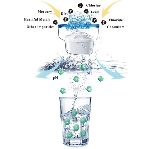 Diagram showing Alkaline Water Filter Pitcher Replacement Filters With 7 Stage Filtration System Boost PH From 7 To 10 Fluoride Reduction