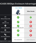 ACASIS 80Gbps enclosure advantages chart comparing features of No Sweat Setup M.2 NVMe SSD Enclosure with competitors.