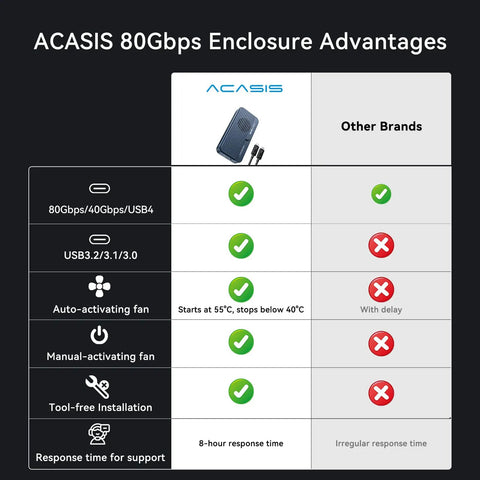 ACASIS 80Gbps enclosure advantages chart comparing features of No Sweat Setup M.2 NVMe SSD Enclosure with competitors.