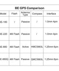 Comparison table of BE GPS models, highlighting BE-880Q GPS Module With Flash Memory And QMC5883L Compass, Passive Antenna, 1.25mm 6pin.