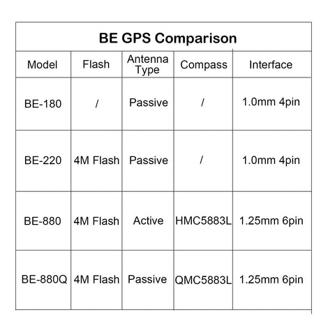 Comparison table of BE GPS models, highlighting BE-880Q GPS Module With Flash Memory And QMC5883L Compass, Passive Antenna, 1.25mm 6pin.