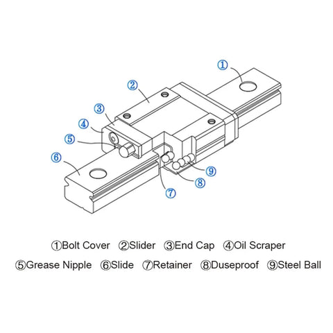 Diagram of the Miniature Linear Rail Kit With MGN9C Carriage For 3D Printers And CNC Machines showing labeled parts.