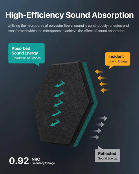 Ultra Sleek Hexagon Acoustic Panels With Heavy Duty Self Adhesive Backing 18 Pack showcasing sound absorption principles and design.