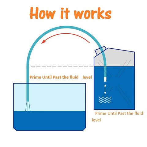 Diagram illustrating how No Hassle Five Foot Three Quarter Self Priming Siphon Hose works for fluid transfer.