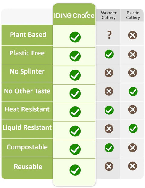 Comparison chart for 100% Compostable Heavy Duty Flatware Set, 200 Count No Plastic Spoons And Utensils, eco features highlighted.
